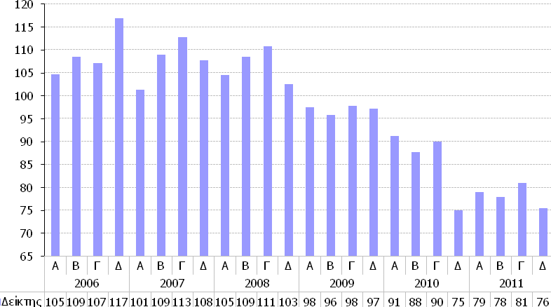 ιάγραµµα 3.5 Εξέλιξη είκτη Κύκλου Εργασιών στον Τοµέα ιαφήµισης, Έρευνας Αγοράς και ηµοσκοπήσεων Κοινής Γνώµης.