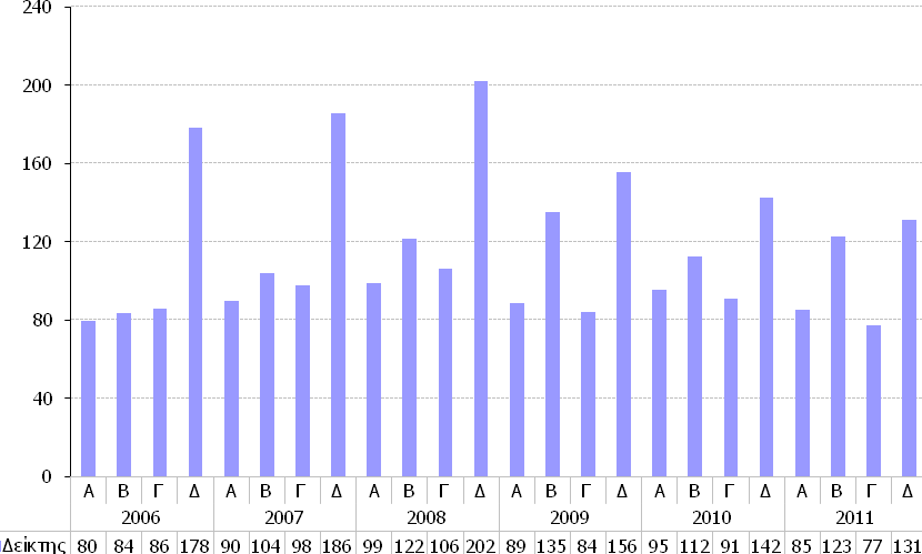 Παρόµοια εικόνα καταγράφεται στις υπηρεσίες διοικητικών δραστηριοτήτων (-11,9% αντί -3,9%) αλλά και στις υπηρεσίες πληροφορικής, µε το τζίρο να περιορίζεται κατά -5,6% σε σχέση µε σηµαντικές απώλειες