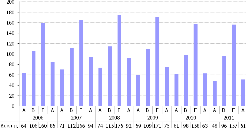 ιάγραµµα 3.8 Εξέλιξη του δείκτη Κύκλου Εργασιών στον τοµέα Υπηρεσιών Παροχής Καταλύµατος και Εστίασης.