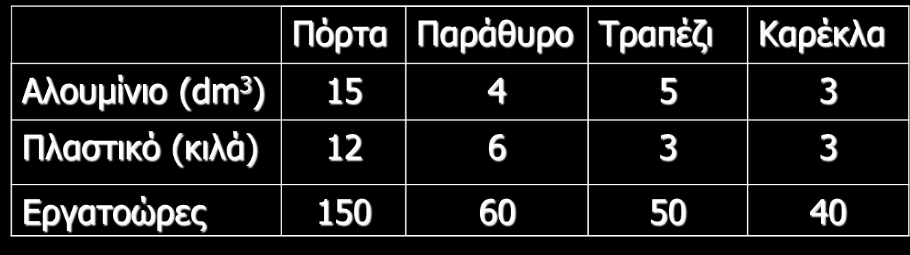 Παράδειγμα: Κατανομή Πόρων (1) Ένα εργοστάσιο κατασκευάζει πόρτες, παράθυρα, τραπέζια και καρέκλες από αλουμίνιο και πλαστικό.