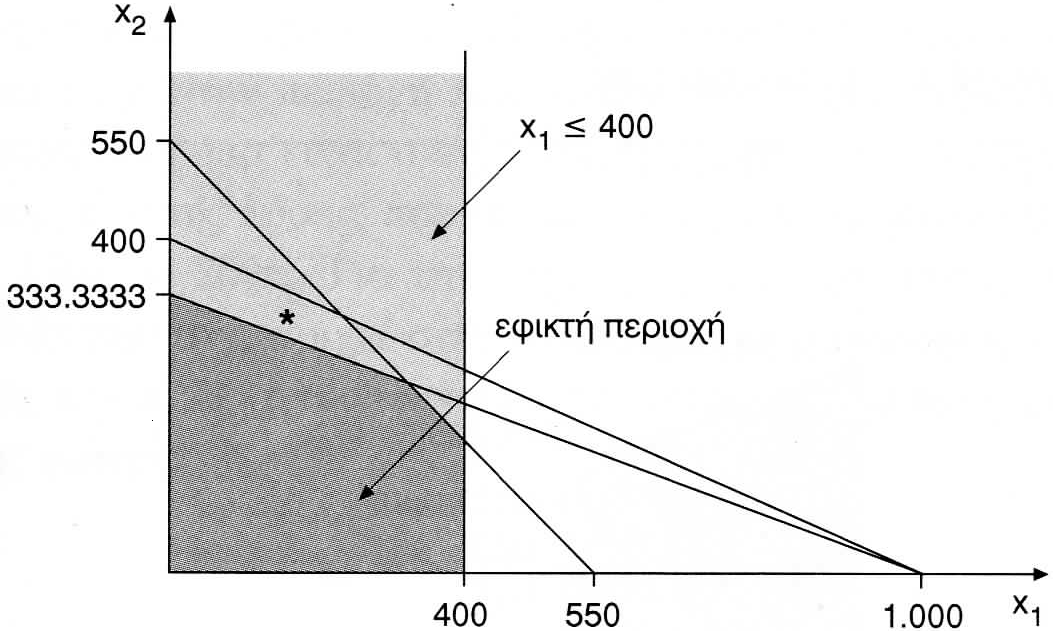 ΚΕΦ ΑΛΑΙΟ Grafik epðlush tou probl matoc G.P. - Kanonik morf - Idiìthtec twn LÔsewn. Γραφική επί