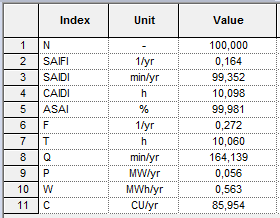 Υπολογισμός δεικτών ASIFI και ASIDI: 767kW ASIFI 0,767 1000kW 767kW 16,307h ASIDI 12,507h 1000kW Χρονικές περίοδοι 6μμ-8μμ και 10μμ-11μμ με συνολική κατανάλωση 340KW.