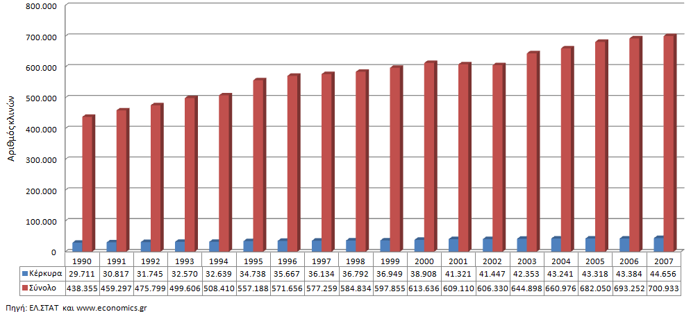 Διάγραμμα 5: Αριθμός ξενοδοχειακών μονάδων στη νήσο Κέρκυρα (1990-2007)