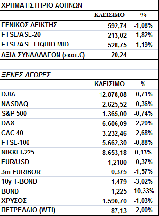 Γενικός είκτης Εικόνα Αγοράς Με πτώση έκλεισε το Χρηµατιστήριο Αθηνών καθώς η οµιλία Ντράγκι απογοήτευσε τις αγορές.