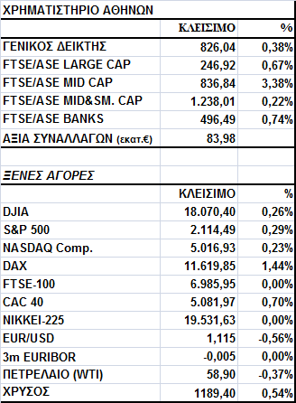 Γενικός είκτης Εικόνα Αγοράς Άνοδος στο Χ.Α. Ο Γενικός είκτης έκλεισε στις 826,04 µονάδες, σηµειώνοντας κέρδη 0,38%.