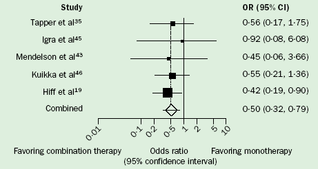 Combination therapy and mortality in Pseudomonas spp bacteraemia.