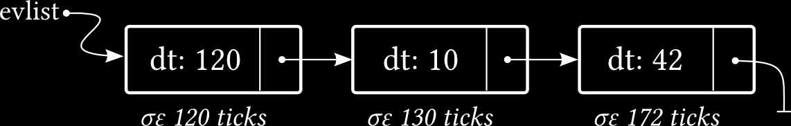 Timer handling Global ticks counter (nticks). Λίστα με events, χρώνος σχετικός με προηγούμενο στη λίστα.