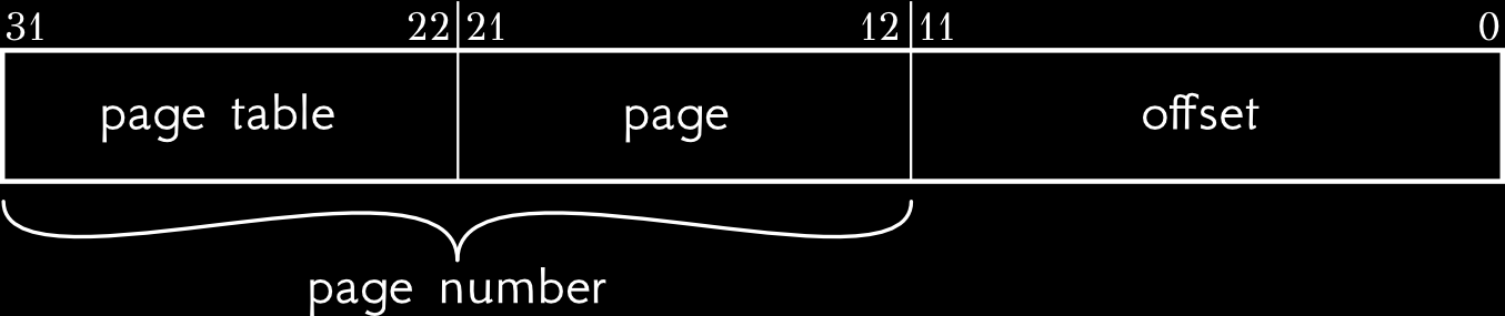 Page Translation Virtual address translation Τα 10 ανώτερα bits [22, 31] είναι index στο page directory (διαλέγουν page table).