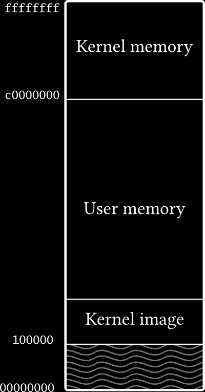 Virtual Memory Management map_page / unmap_page TLB management (flush_tlb / flush_tlb_addr) Page range list allocator (pgalloc /