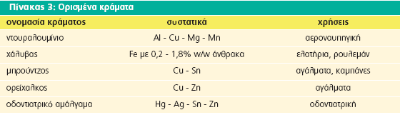 Σήμερα σπάνια κατασκευάζονται αντικείμενα από καθαρά μέταλλα.