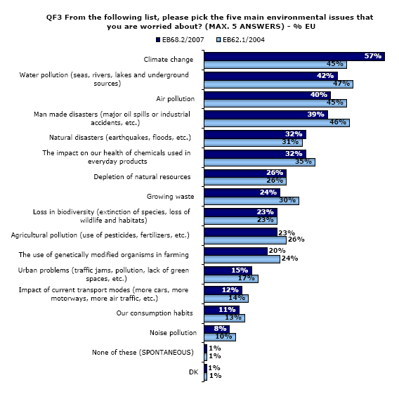 Διάγραμμα 1: Σα θύξηα πεξηβαιινληηθά πξνβιήκαηα πνπ απαζρνινύλ ηνπο Δπξσπαίνπο Πνιίηεο Πεγή: Δπξσβαξφκεηξν, http://ec.europa.eu/public_opinion/archives/ebs/ebs_295_en.