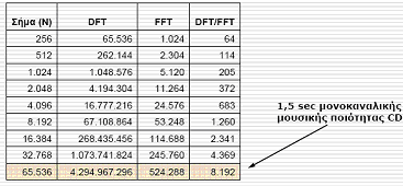 πλήζσο ζηελ δηαδηθαζία αλάιπζεο δηαθξηηψλ ζεκάησλ (είηε ζεκάησλ x[t], είηε x[n]) ζην πεδίν ζπρλφηεηαο, ρξεζηκνπνηνχληαη νη αιγφξηζκνη FFT, πνπ απνηεινχλ γξήγνξνπο ηξφπνπο ππνινγηζκνχ ηνπ DFT,