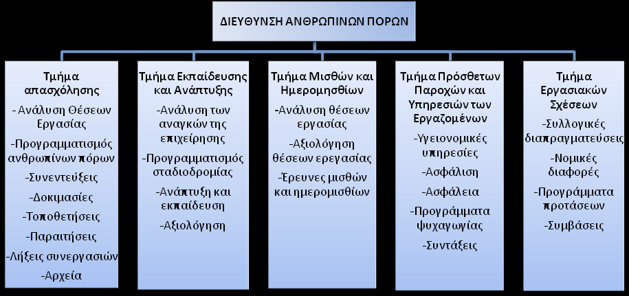 ηηο κέξεο καο, γηα λα αλαπηπρζεί θαη λα επηηχρεη έλα ηκήκα Γηαρείξηζεο Αλζξσπίλσλ Πφξσλ ηνπο ζηφρνπο ηνπ ζα πξέπεη λα πξνζαξκφδεηαη ζηηο ξαγδαίεο εμειίμεηο ηνπ εμσηεξηθνχ πεξηβάιινληνο.