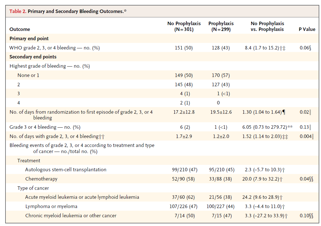 Prophylactic versus