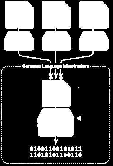 Διαδικασία εκτέλεσης Assembly (.exe ή.dll) Οι.