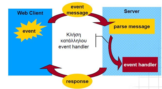 Μοντέλο γεγονότων (Event Model) 1/2 Τα γεγονότα προκύπτουν