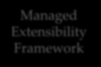 Επισκόπηση του.net Framework Task Parallel Library & PLINQ LINQ Managed Extensibility Framework ADO.NET Entity Framework 4.0 2010 3.