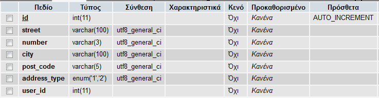 Εικόνα 2.1. Πίνακας user_data 2. address Σε αυτόν τον πίνακα αποθηκεύονται οι διευθύνσεις των χρηστών του συστήματος.