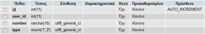 3. phones Σε αυτόν τον πίνακα αποθηκεύονται τα τηλέφωνα τον χρηστών. Αναλυτικά τα πεδία του πίνακα: id: Είναι το πρωτεύον κλειδί το οποίο προσδιορίζει μονοσήμαντα κάθε έγγραφή του πίνακα.