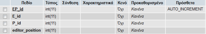 P_id: Το πεδίο αυτό παίρνει τιμές από τον πίνακα publications. Με αυτό το πεδίο δημιουργείται σχέση μεταξύ του publications με τον authorspublications. Η σχέση αυτή είναι ένα προς πολλά.