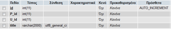 title: Σε αυτό το πεδίο αποθηκεύονται οι αναφορές των δημοσιεύσεων κάθε χρήστη. Εικόνα 2.18. Πίνακας reports 2.2.2. Σχεσιακό διάγραμμα Στο διάγραμμα αυτό φαίνονται όλοι οι πίνακες καθώς και τα πεδία τους.