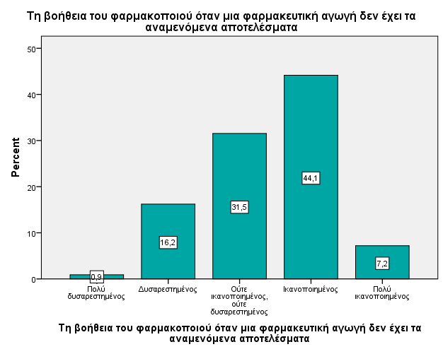 19 Αποτελέσματα βαθμός ικανοποίησης των ασθενών-πελατών από τη διαχείριση της θεραπείας τους από την πλευρά του