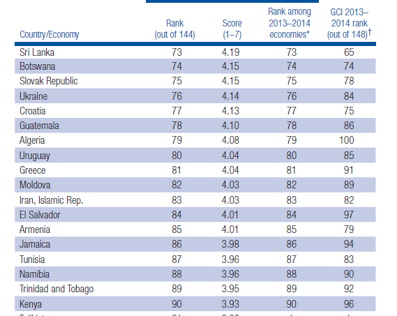 Ανταγωνιστικότητα ΗΕλλάδαείναιστην 81 η θέσηανάµεσασε 144 χώρες Πιο ανταγωνιστικές από την Ελλάδα είναι οι: Ρουάντα (62 η ) Μποτσουάνα (74 η )