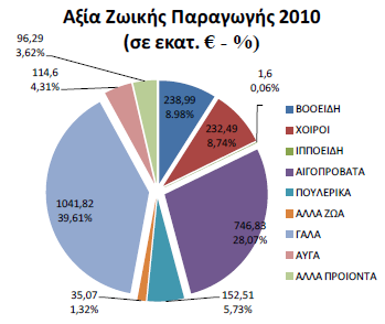 1. ΕΙΣΑΓΩΓΗ 1.1.Ο κλάδος της αιγοτροφίας Η αιγοπροβατοτροφία στην Ελλάδα αναπτύχτηκε από την αρχαιότητα και είναι συνδεδεμένη με τη μυθολογία (αίγα Αμάλθεια) και τις παραδόσεις μας.