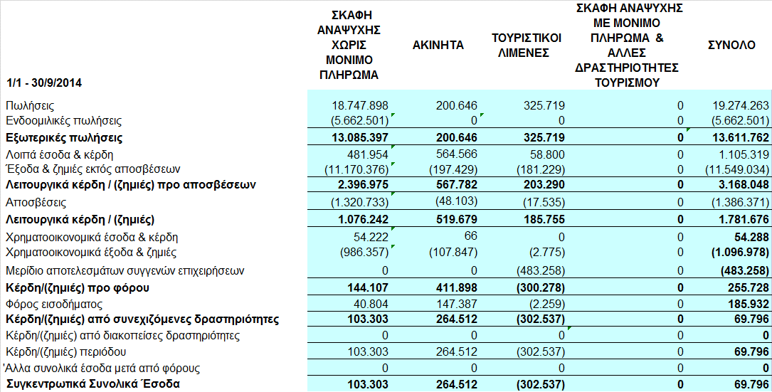 30/9/2014. Η µεταβολή του ποσοστού συµµετοχής δεν επέφερε µεταβολή στη µέθοδο ενοποίησης (µέθοδος καθαρής θέσης). 2.