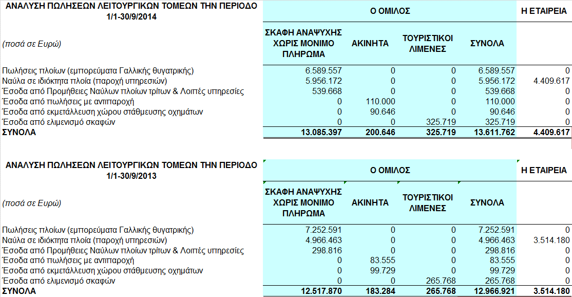 Στη συνέχεια αναλύονται οι πωλήσεις του Οµίλου και της Εταιρείας ανά λειτουργικό τοµέα: Εποχικότητα Τα λειτουργικά αποτελέσµατα της Εταιρείας διαφέρουν σηµαντικά από τρίµηνο σε τρίµηνο µέσα στο