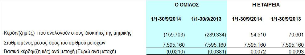 2.8 Κέρδη / (ζηµιές) ανά µετοχή Η Μητρική Εταιρεία έχει εκδώσει µόνο κοινές ονοµαστικές µετοχές. Κάθε κοινή µετοχή έχει τα ίδια δικαιώµατα µε τις άλλες κοινές µετοχές.