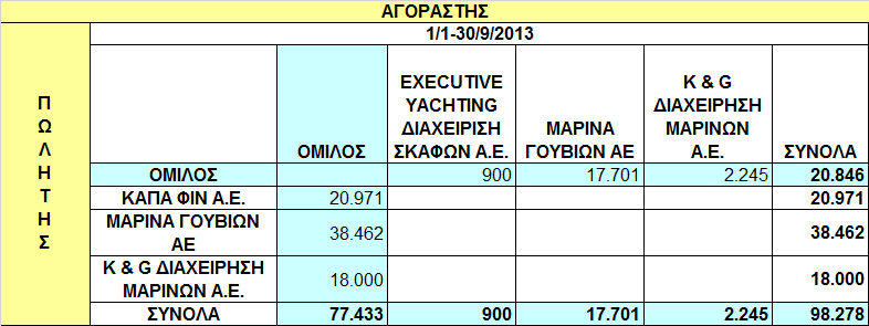 2.11.2 Ποσά πωλήσεων και αγορών του Οµίλου και συγγενών σωρευτικά από 1/1-30/9/2014 και