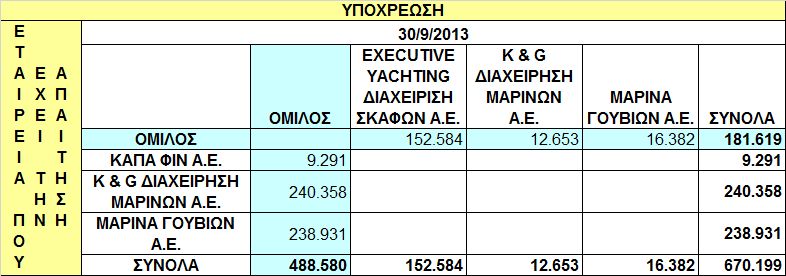 2.11.3 Τα υπόλοιπα των απαιτήσεων και υποχρεώσεων του Οµίλου µε τις συγγενείς