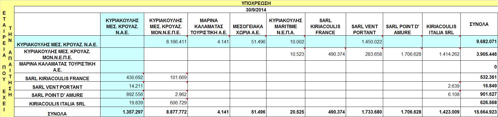 2.11.4 Τα υπόλοιπα των απαιτήσεων και υποχρεώσεων της Εταιρείας και των