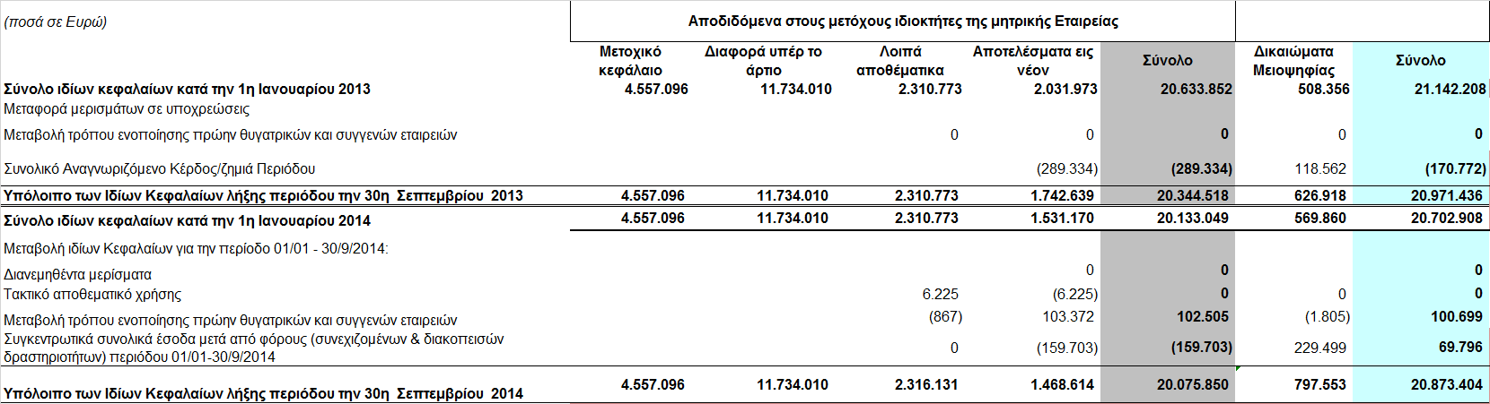 1.3 Ενοποιηµένη κατάσταση µεταβολών ιδίων κεφαλαίων