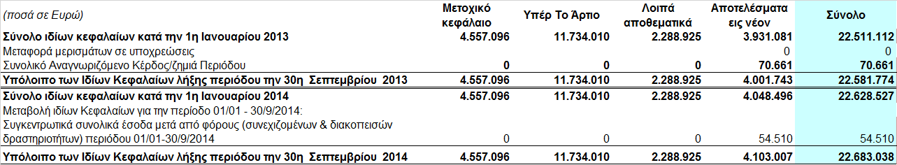 1.4 Κατάσταση µεταβολών ιδίων κεφαλαίων Μητρικής Εταιρείας