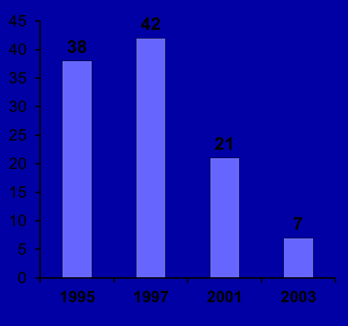 Θνητότητα από ηπατική νόσο σε HIV 1995 2003 GERMIVIC ESLD associated death: % total