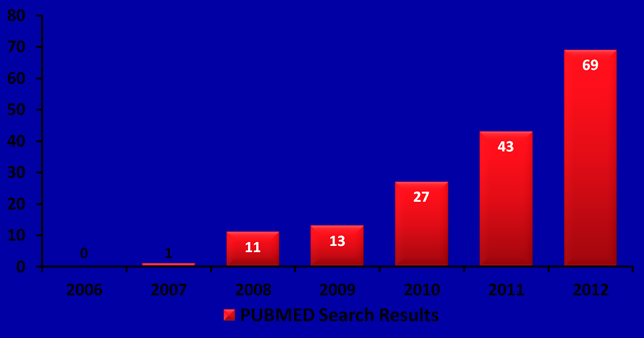 Αυξημένη ερευνητική προσπάθεια για HAND PubMed Search Results on HAND =