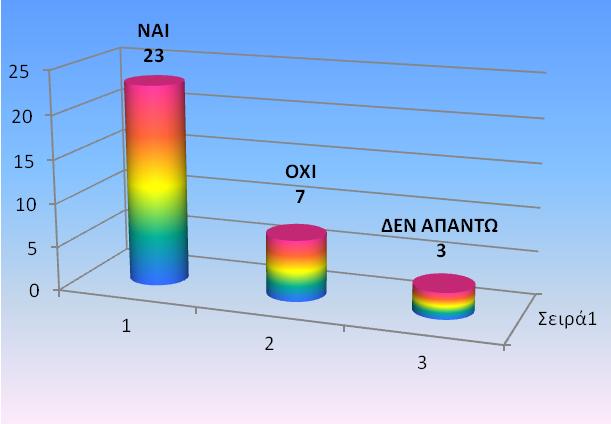 Στην επόμενη ομάδα ερωτήσεων καλείται ο κόσμος να απαντήσει, ποια είναι η γνώμη του, για το αν πρέπει να υπάρχουν ζώα στο τσίρκο ή ζωολογικοί κήποι.