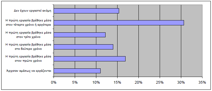 ρία δεν ξεπερνά το 50%. Ακόμα και στην ηλικία των 25 ετών, το 20% των ερευνηθέντων ατόμων δεν έχει αποκτήσει καμία εργασιακή εμπειρία. Οι περισσότεροι νέοι βρίσκουν μια πρώτη εργασία ως μισθωτοί.