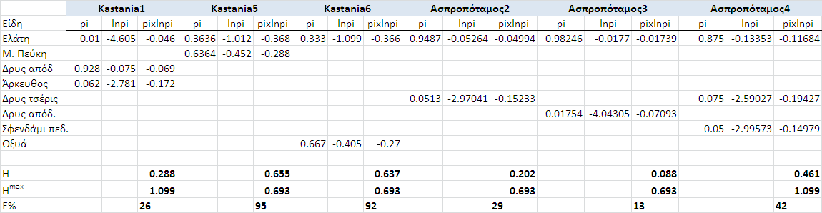 Δείκτης αφθονίας και ποικιλότητας ειδών (Species Richness & Diversity) Shannon & Weaver (1949) Όπου: S = ο αριθμός των ειδών Ορίζεται ως το άθροισμα της ποσοστιαίας συμμετοχής του κάθε είδους επί το