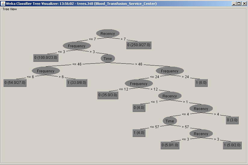 Mean absolute error 0.3083 Root mean squared error 0.4075 Relative absolute error 84.9066 % Root relative squared error 95.