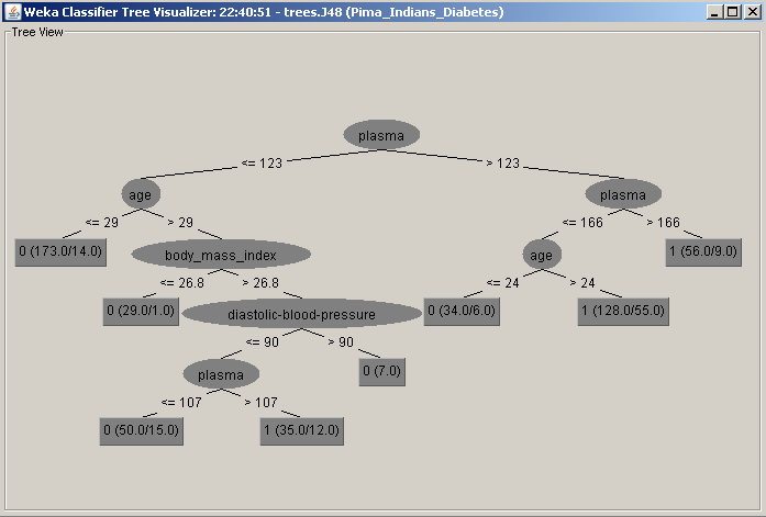 426 74 a = 0 118 150 b = 1 Κάνοντας Visualize Tree, προκύπτει από το WEKA το ακόλουθο δέντρο απόφασης: Οι κανόνες τους οποίους θα υλοποιήσουμε βάσει του παραπάνω δέντρου είναι οι ακόλουθοι: 1.