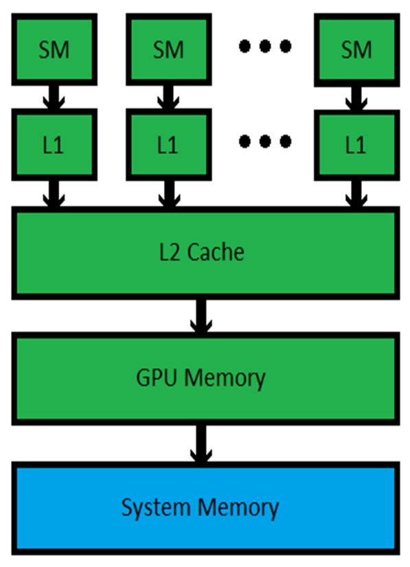 Η L1 cache, η οποία είναι ξεχωριστή ανά SM, είναι παραμετροποιήσιμη προκειμένου να υποστηρίζει ταυτόχρονα και κοινή μνήμη(shared memory), προσπελάσιμη από όλα τα threads του συγκεκριμένου block, και