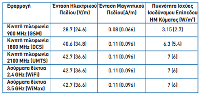 (συνήθως 8 ώρες την ημέρα), ενώ ο γενικός πληθυσμός μπορεί να είναι εκτεθειμένος μέχρι και 24 ώρες την ημέρα.