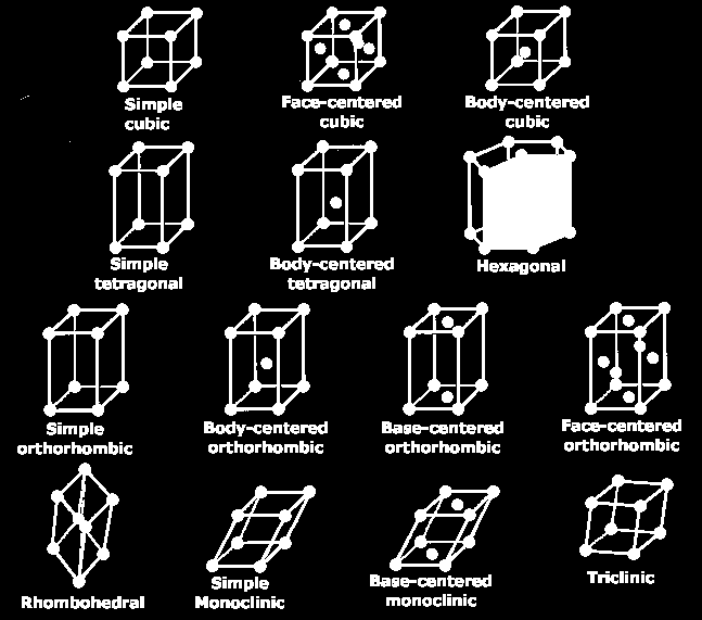 Κρυσταλλικά συστήματα Σα 14