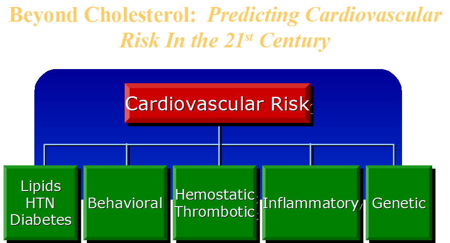 Risk of CHD CV Risk: HDL-C and LDL-C Interaction Data From Framingham Study 3.