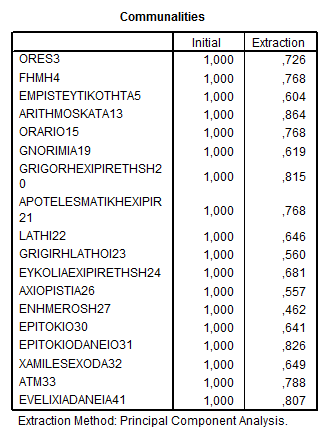Στον Πίνακα 51 φαίνονται οι Communalities των μεταβλητών και στον Πίνακα 52 οι παράγοντες που δημιουργούνται.