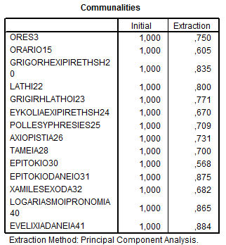 Πίνακας 10, Communalities Ο αριθμός των παραγόντων που δημιουργούνται μετά τη φάση της εξαγωγής και της περιστροφής των παραγόντων σαφώς συμπίπτει με τον αριθμό των παραγόντων που δίνει και ο Rotated