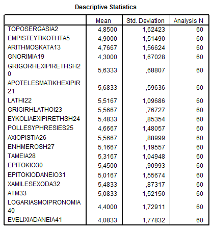 το μοντέλο είναι ο τόπος εργασίας, η υποδοχή, οι ώρες, το parking, το ωράριο, το internet banking, η φήμη και η χρεωστική κάρτα.